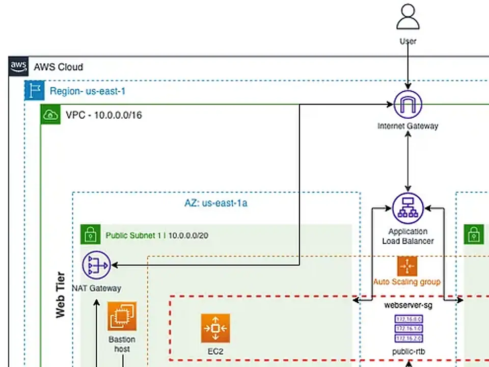 AWS architecture diagram: users reach an internet gateway and application load balancer in front of auto-scaling EC2 web servers across two availability zones
